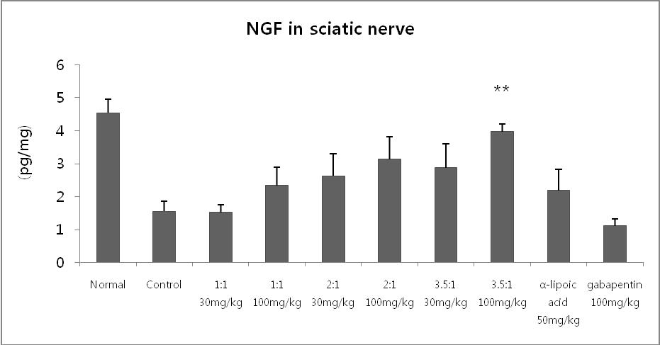 The effect of combination of Dioscorea Rhizoma and Dioscorea nipponica on the concentration of NGF in sciatic nerve of type 1diabetic SD rats.