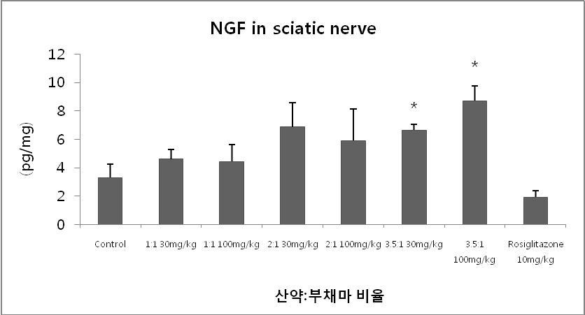 The effect of combination of Dioscorea Rhizoma and Dioscorea nipponica on the concentration of NGF in sciatic nerve of type 2 diabetic db/db mouse.