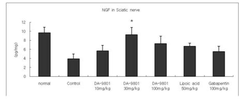 The effect of DA-9801 on the concentration of NGF in sciatic nerve of type 1 diabetic ICR mouse.
