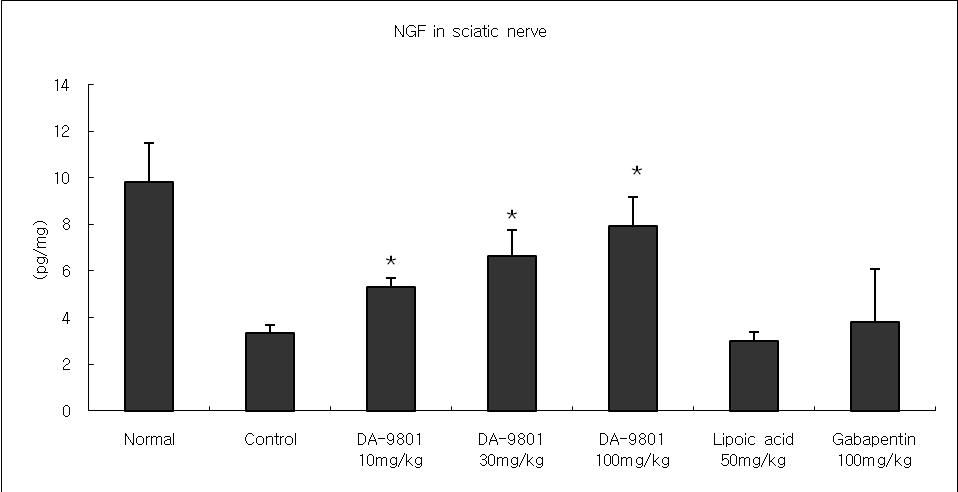 The effect of DA-9801on the concentration of NGF in sciatic nerve of type 1 diabetic SD rats.
