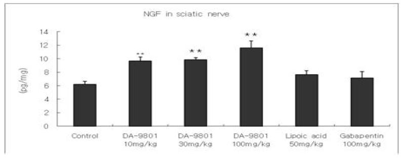 The effect of DA-9801on the concentration of NGF in sciatic nerve of type 2 diabetic db/db mouse.