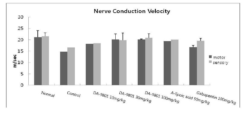 The effect of DA-9801 on nerve conduction velocity of type 1 diabetic ICR mouse.