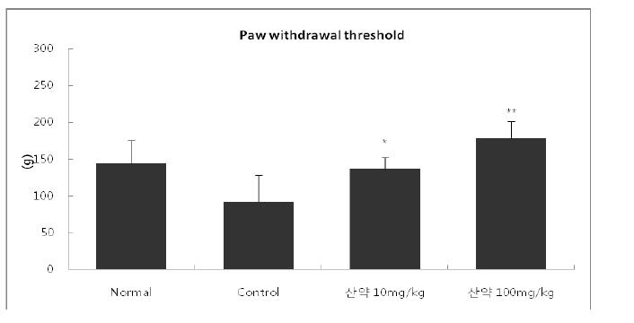 The effect of Dioscorea rhizoma on mechanical hyperalgesia in type 1 diabetic SD rats.
