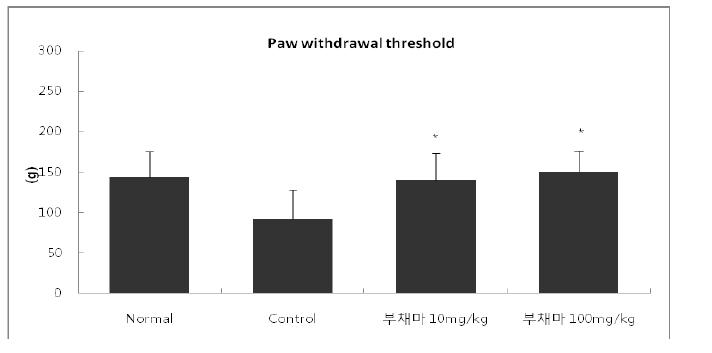 The effect of Dioscorea nipponica on mechanical hyperalgesia in type 1 diabetic SD rats.