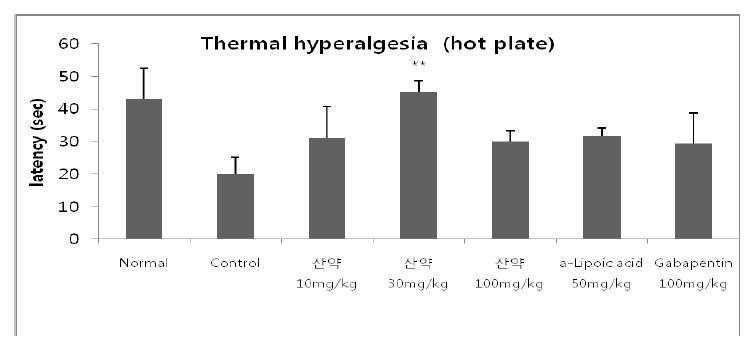 The effect of Dioscorea rhizoma on thermal hyperalgesia in type 1 diabetic ICR mouse.