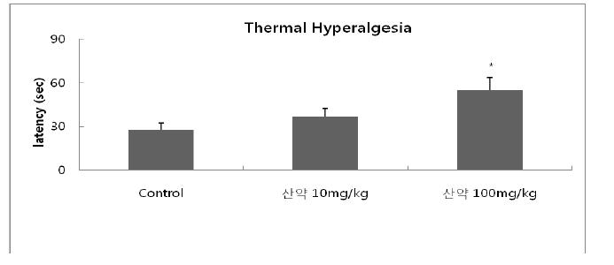 The effect of Dioscorea rhizoma on thermal hyperalgesia in type 2 diabetic db/db mouse.