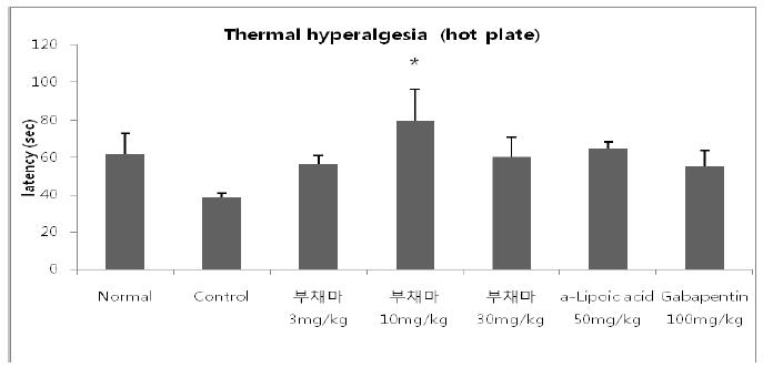 The effect of Dioscorea nipponica on thermal hyperalgesia in type 1 diabetic ICR mouse.