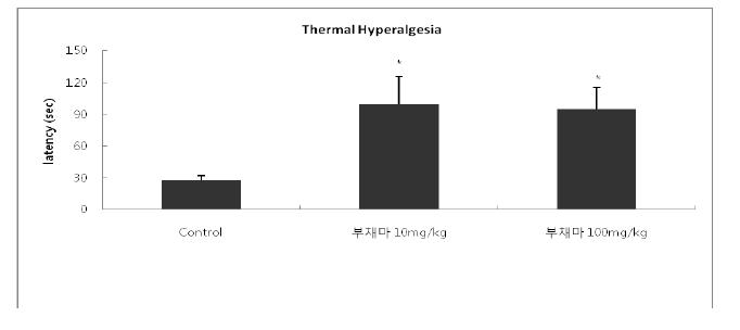 The effect of Dioscorea nipponica on thermal hyperalgesia in type 2 diabetic db/db mouse.