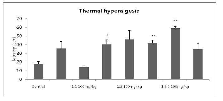 The effect of combination of Dioscorea rhizoma and Dioscorea nipponica on thermal hyperalgesia in type 2 diabetic db/db mouse.