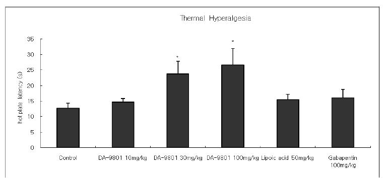 The effect of Dioscorea rhizoma on thermal hyperalgesia in type 2 diabetic ICR mouse.