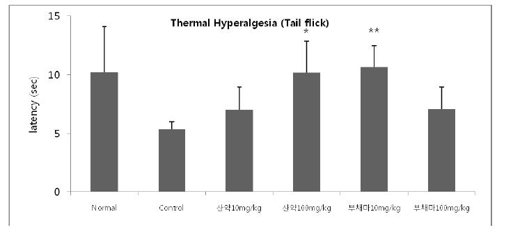 The effect of Dioscorea rhizoma and Dioscorea nipponicaon thermal hyperalgesia in type 1 diabetic SD rats.
