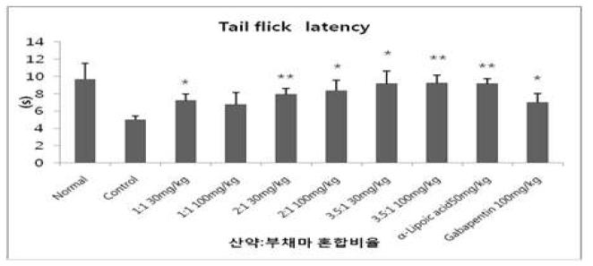 The effect of combination of Dioscorea rhizoma and Dioscorea nipponica on thermal hyperalgesia in type 1 diabetic SD rats.