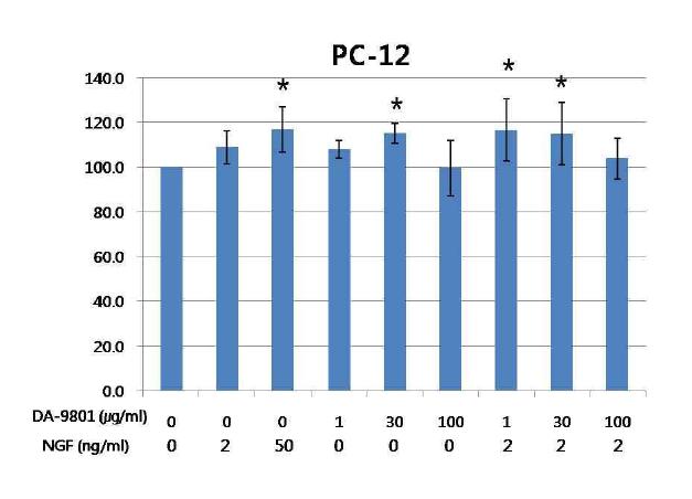 PC-12 세포에 DA-9801을 처리하여 세포 증식을 확인함.