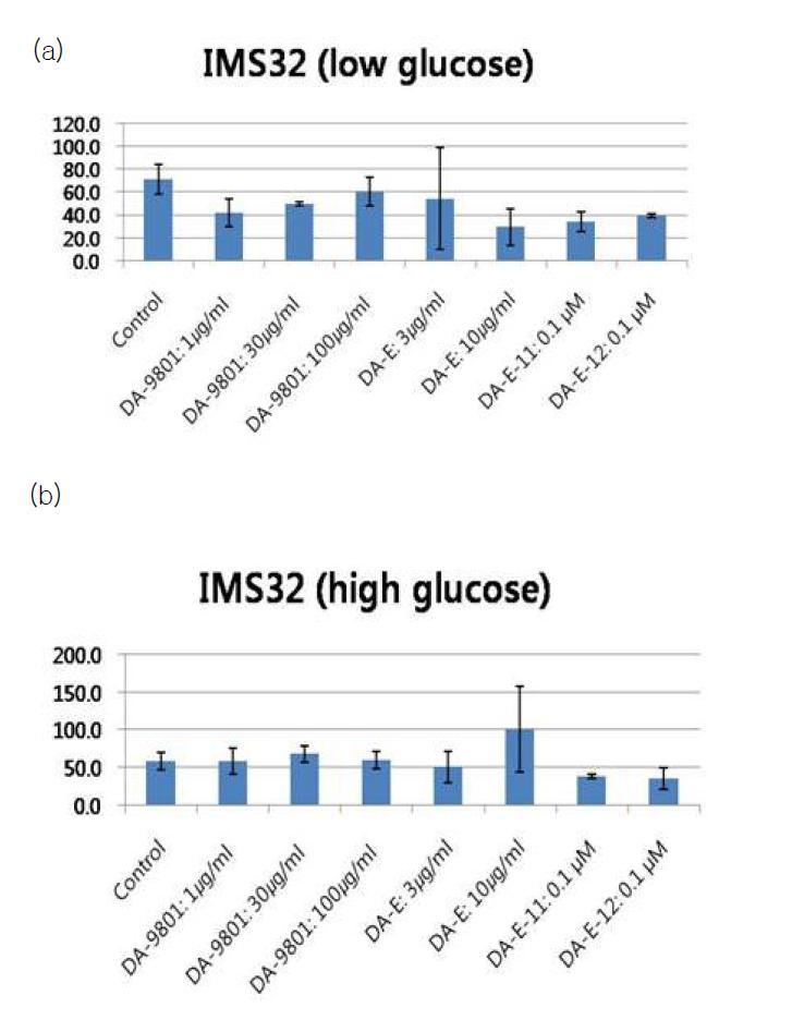 (a) low glucose 에서의 IMS32 의 NGF 발현, (b) high glucose 에서의 IMS32 의 NGF 발현. 통계적 유의성 없음.