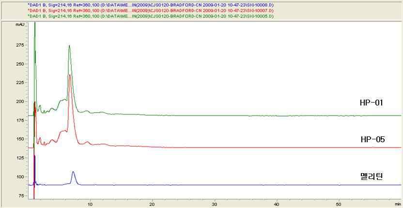 HP-01과 HP-05의 멜리틴 확인시험