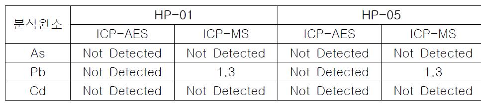HP-01과 HP-05의 ICP-AES, ICP-MS data