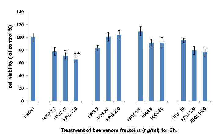 Cell Viability(%) with treatment of samples