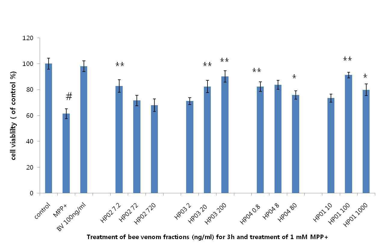 Cell Viability(%) with treatment of 1mM MPP+ and samples