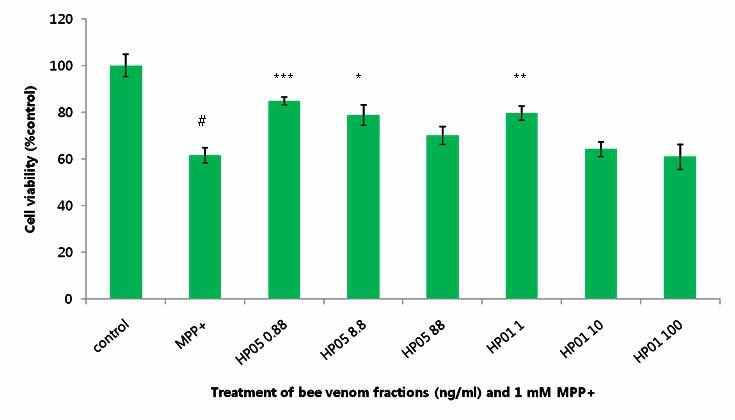 Cell Viability (%) with treatment of samples