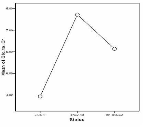 복강에 MPTP를 주입하여 만든 파킨슨질환 모델 생쥐에 봉독을 슬관절 아래부분 (양릉천)에 처치한 후 일어난 뇌 대사물질 Glutamate 복합체와 Creatin 비(Glx/Cr)을 정상쥐(Control)와 파킨슨질환 모델쥐(PDmodel) 및 봉독제제를 처치한 생쥐(PD_Bvtreat)등을 정량적으로 측정한 결과로 Glx/Cr에서 유효함을 확인한 변환 그래프