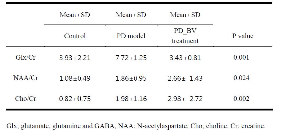 One -way ANOVA for the metabolite signal measurements