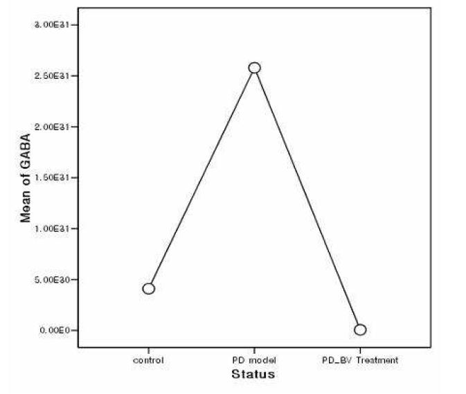 기저체(Basal ganglia) 전체에 대해 측정하여 뇌 대사물질(GABA) 변화량을 복강에 MPTP를 주입하여 만든 파킨슨질환 모델 생쥐와 봉독을 슬관절 아래부분(양릉천)에 처치한 생쥐를 측정한 변환 그래프(P<0.05)로 일원배치법으로 분석함