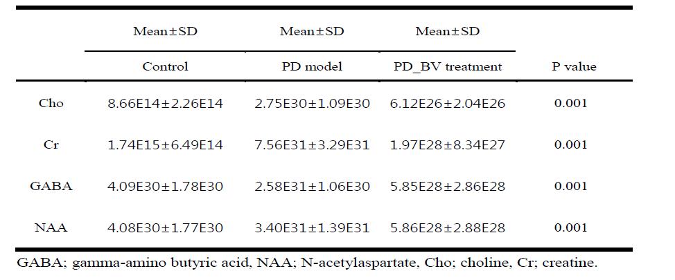 One -way ANOVA for the metabolite signal measurements