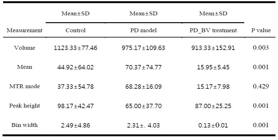 Comparison of the magnetization transfer ratio and the volume measurement in the striatum