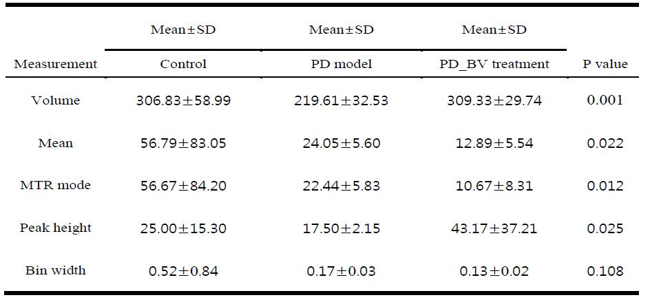 Comparison of the magnetization transfer ratio and the volume measurement in the substantia nigra