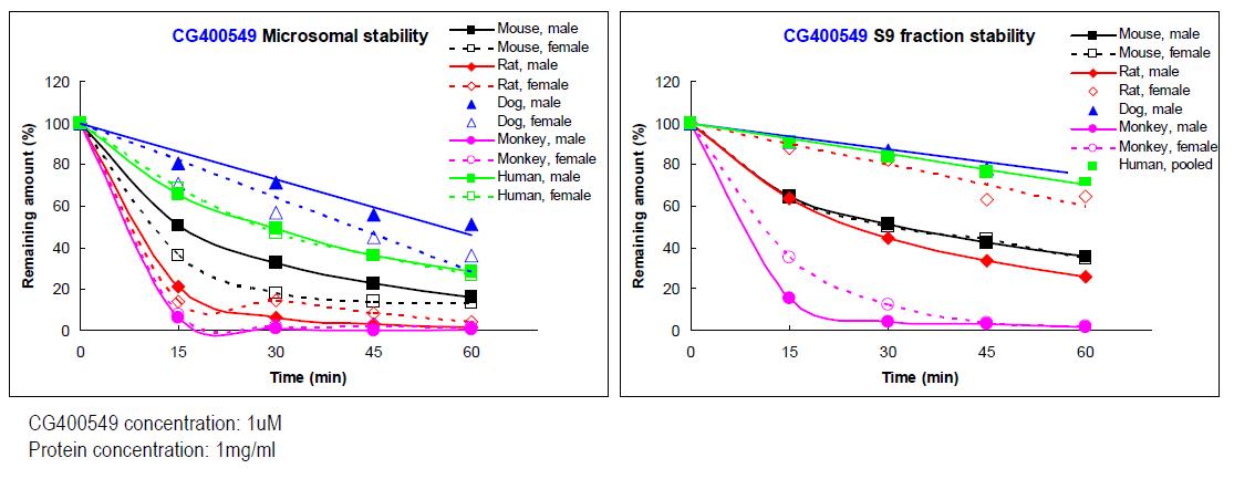 CG400549의 in vitro metabolic stability in liver microsome and S9 fraction