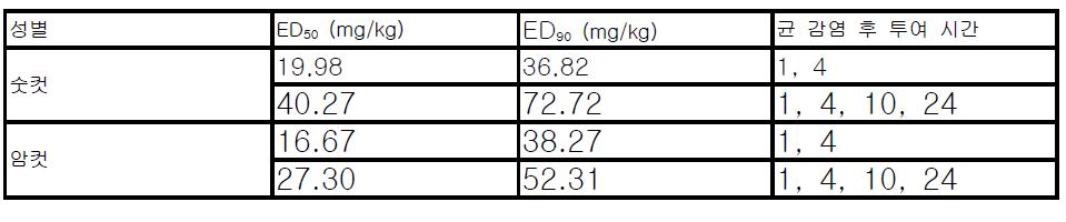 Septicemia 동물실험 결과