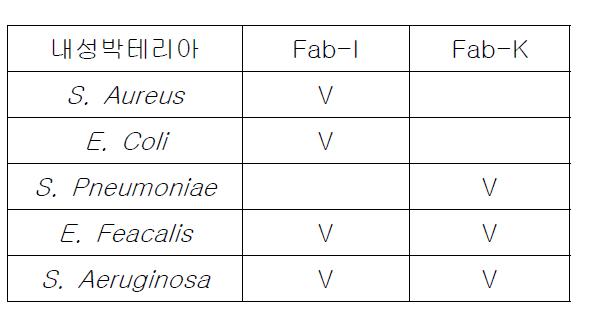 Fab-I and Fab-K 의 분포 박테리아