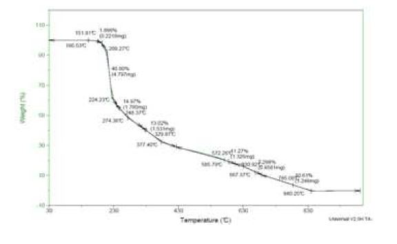 [ Figure 1] Thermogravimetric analysis (TGA)