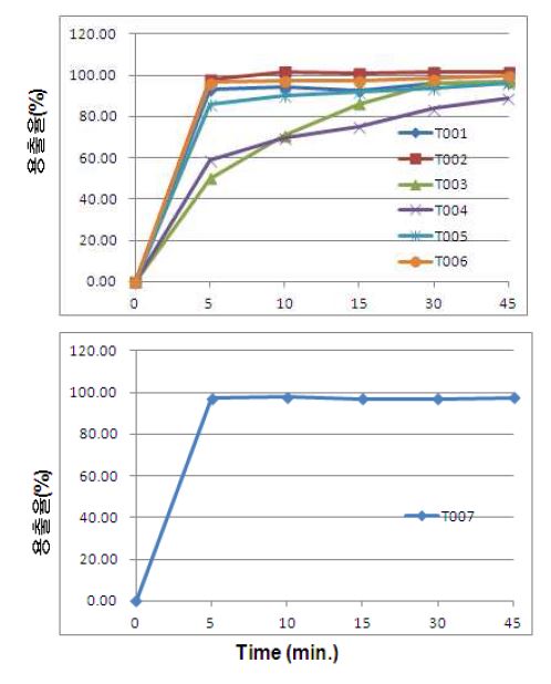 [ Figure 4] 후보제형별 pH4.0(900mL), 37.5도, paddle법(50rpm) 조건에서의 용출율 결과