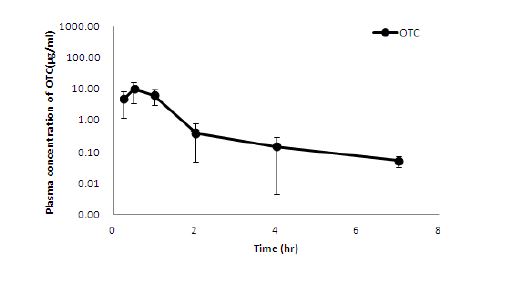 [ Figure 5] Time- mean plasma concentrations following oral administration of 100 mg of OTC tablet (T002) to Beagle dogs (n=3).