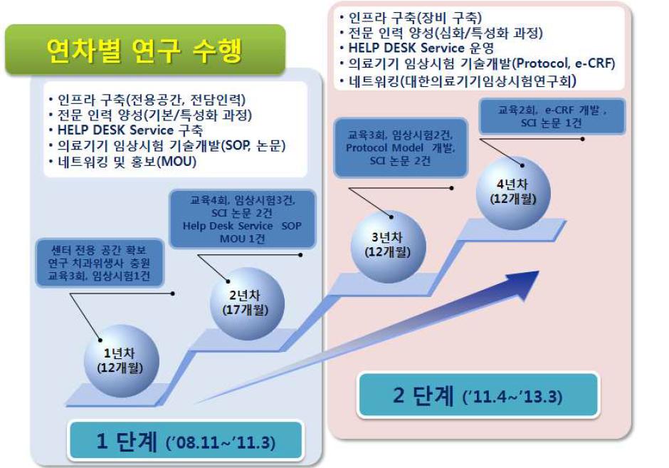 연구개발과제 수행일정