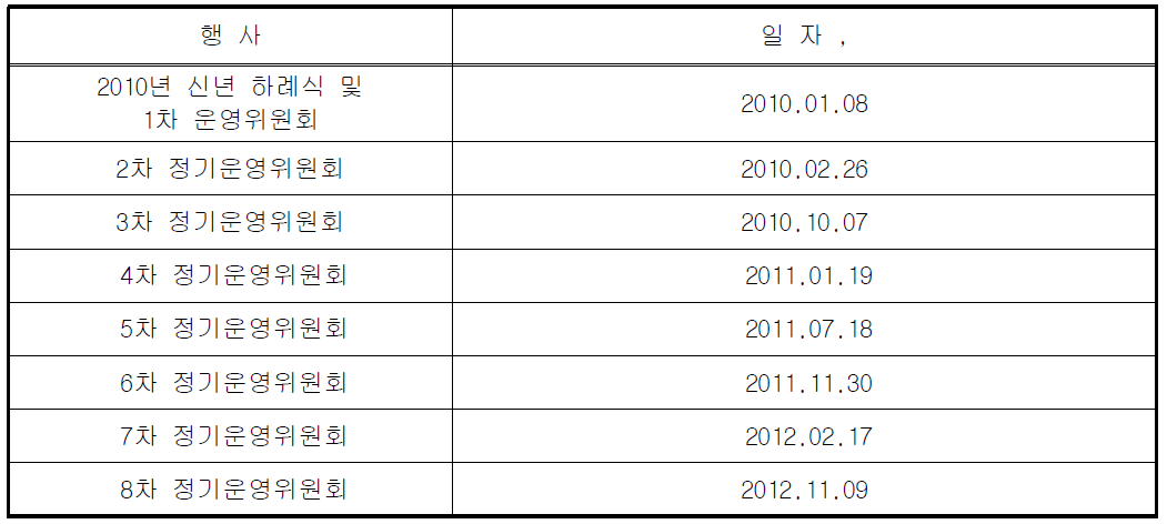 대한의료기기임상시험연구회 정기운영위원회 개최 현황