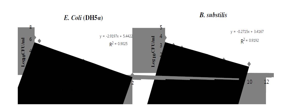 Linear regression analysis for gamma-irradiation sensitivity of bacteria