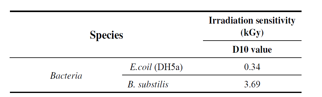 Gamma-irradiation sensitivity of bacteria.