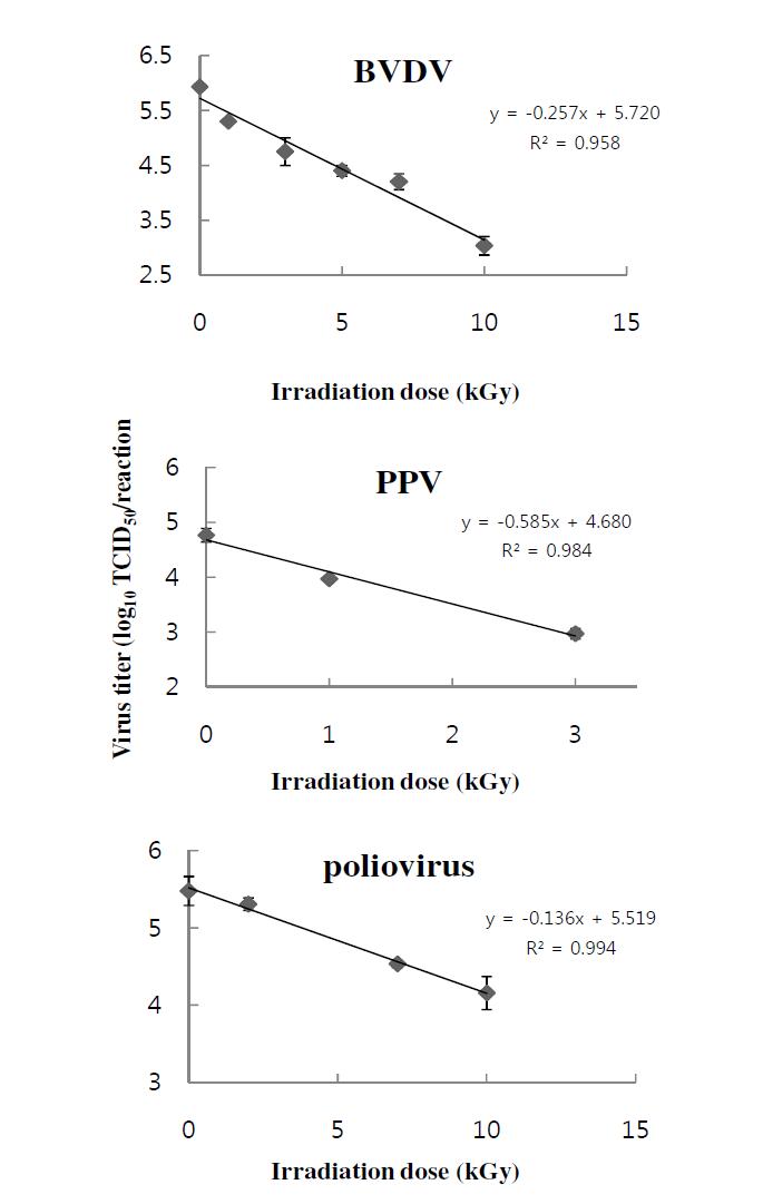 Linear regression analysis for gamma-irradiation sensitivity of virus