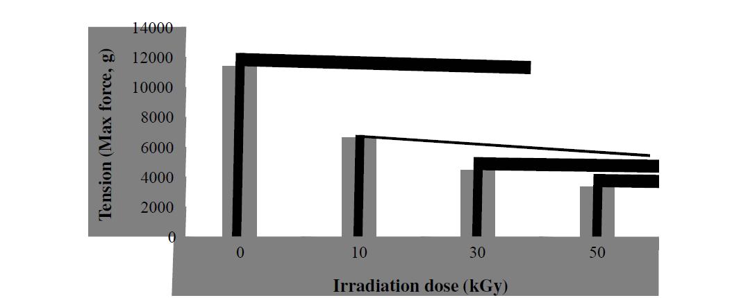 Effect of gamma-irradiation on texture of porcine skin