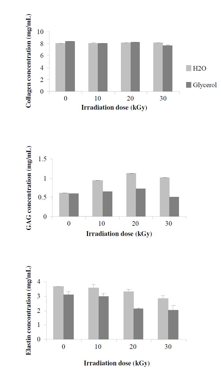 Collagen, GAG, Elastin concentrations from gamma-irradiated porcine skin