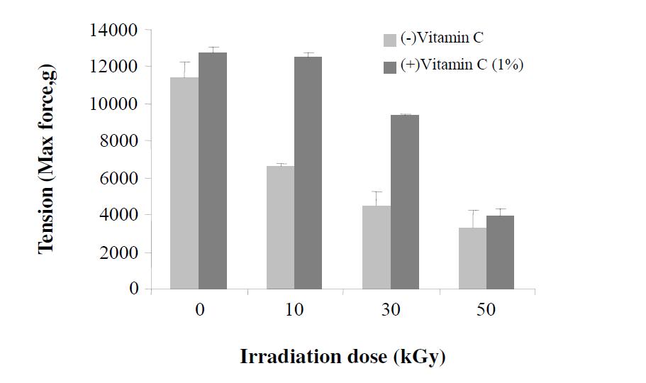 Effect of gamma-irradiation on texture of porcine skin after treatment of Vitamin C (1%, Ascorbic acid)