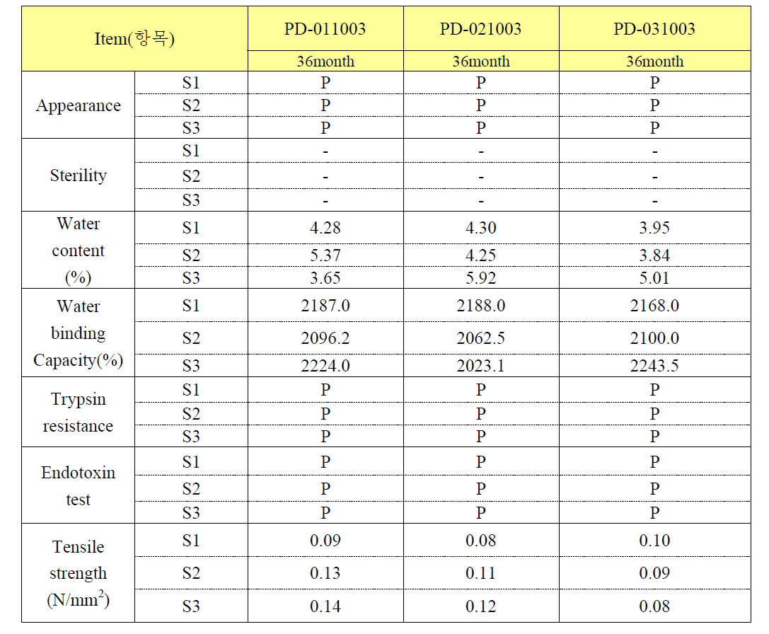장기보존안정성시험(36개월) 결과