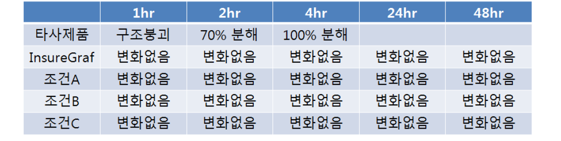 Trypsin 분해도 결과