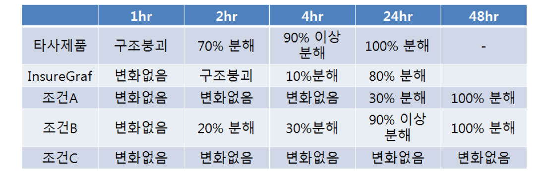 Collagenase 분해도 결과