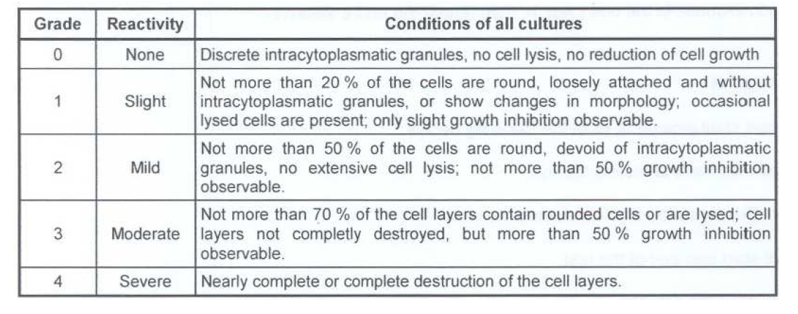 ISO 10993-5 의 세포독성의 정성적 평가 등급기준