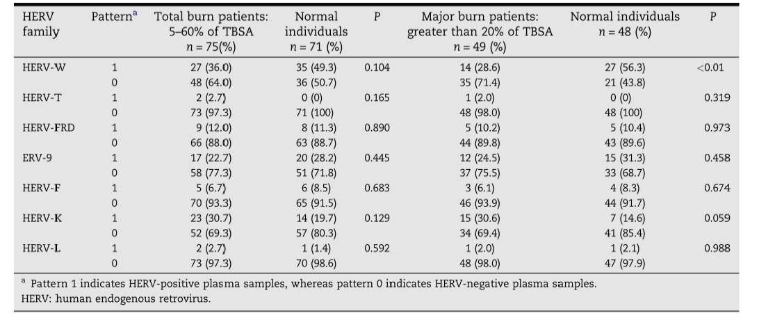 The prevalence of HERV transcripts amplified form the plasma of burn patients and normal individuals.