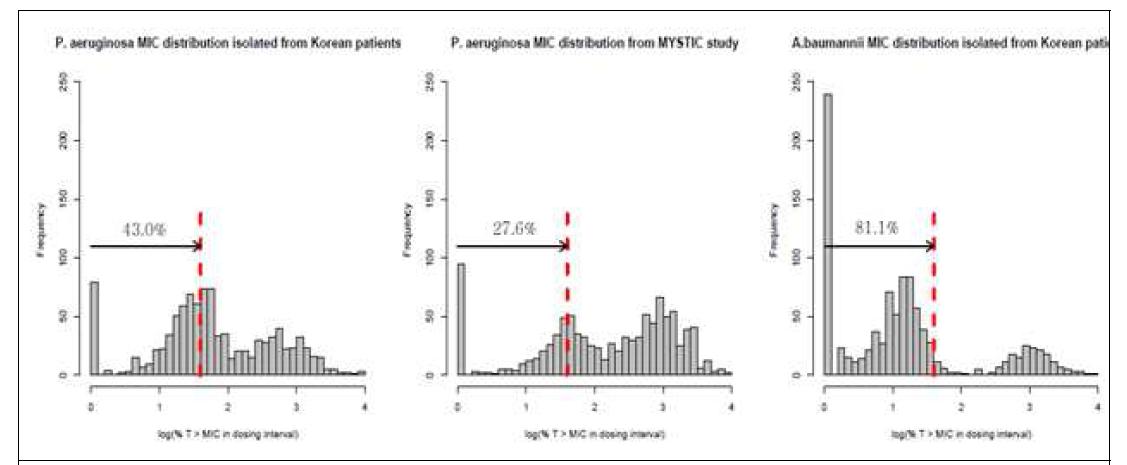 meropenem혈중농도가 MIC이상으로 유지되는 시간이 dosing interval의 40% 이하가 될 확률