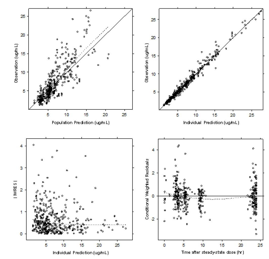 The basic goodness-of-fit plot of the final PK model with all covariates